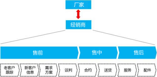 電梯銷售模式