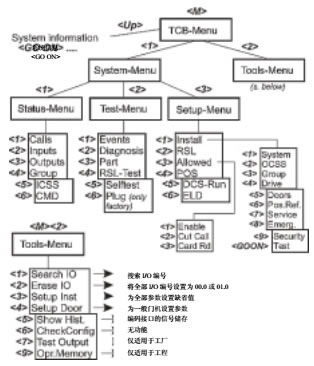 OTIS檢修工具菜單結構SVT