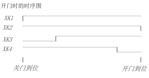 申菱門(mén)機(jī)開(kāi)門(mén)時(shí)序圖