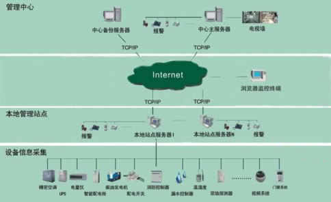 機房環境監控圖