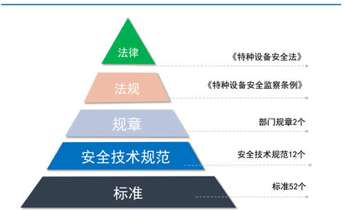 中國電梯法規(guī)體系和監(jiān)管制度