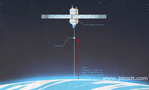 太空電梯,太空穿梭機(jī)
