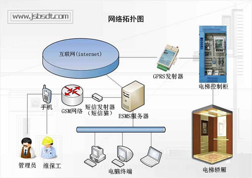 電梯遠程監控系統