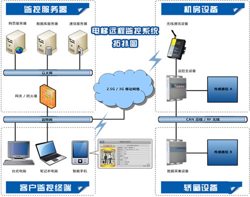 物聯網GPRS電梯遠程控制系統