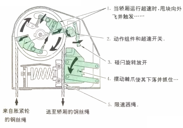 電梯限速結構
