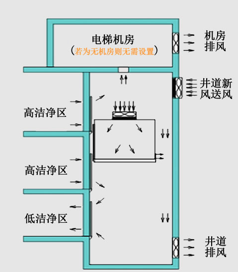 潔凈區電梯