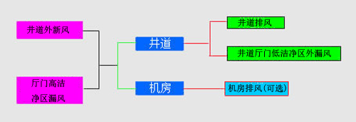 井道凈化循環流程圖